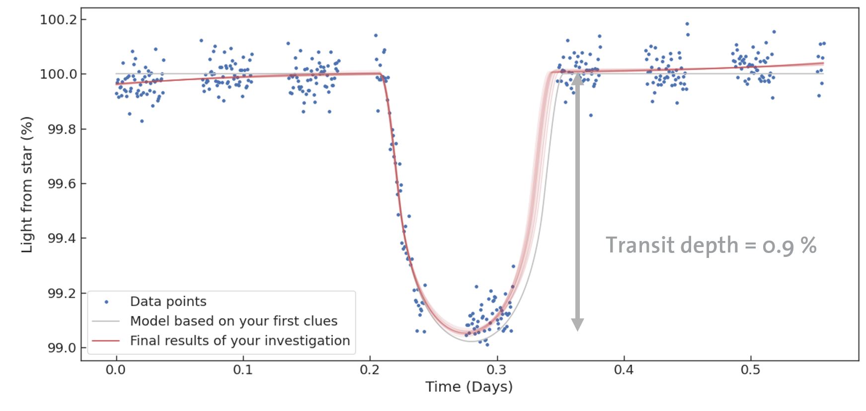 KELT-3b data from Cheops with the transit light curve best fit model from allesfitter.